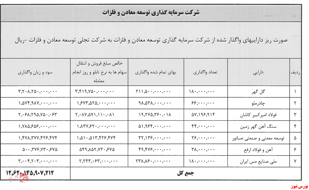 واگذاری سهام ومعان+بورس نیوز