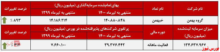 عملکرد ماهانه خبهمن در تیرماه+بورس نیوز