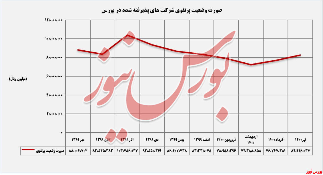 روند ارزش بازار شرکت های پذیرفته شده در بورس خبهمن+بورس نیوز