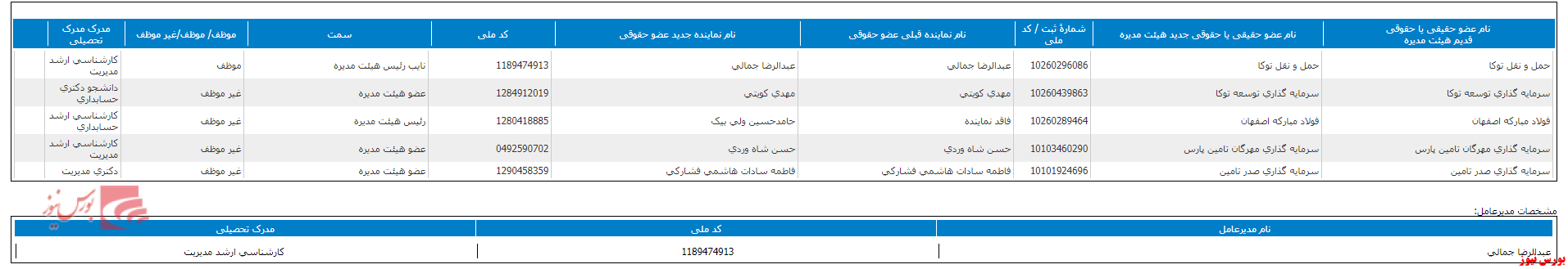 اعضای هیات مدیره 