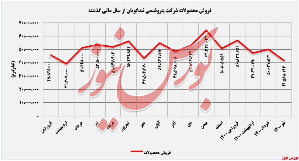 روند فرشو محصولات شگویا+بورس نیوز