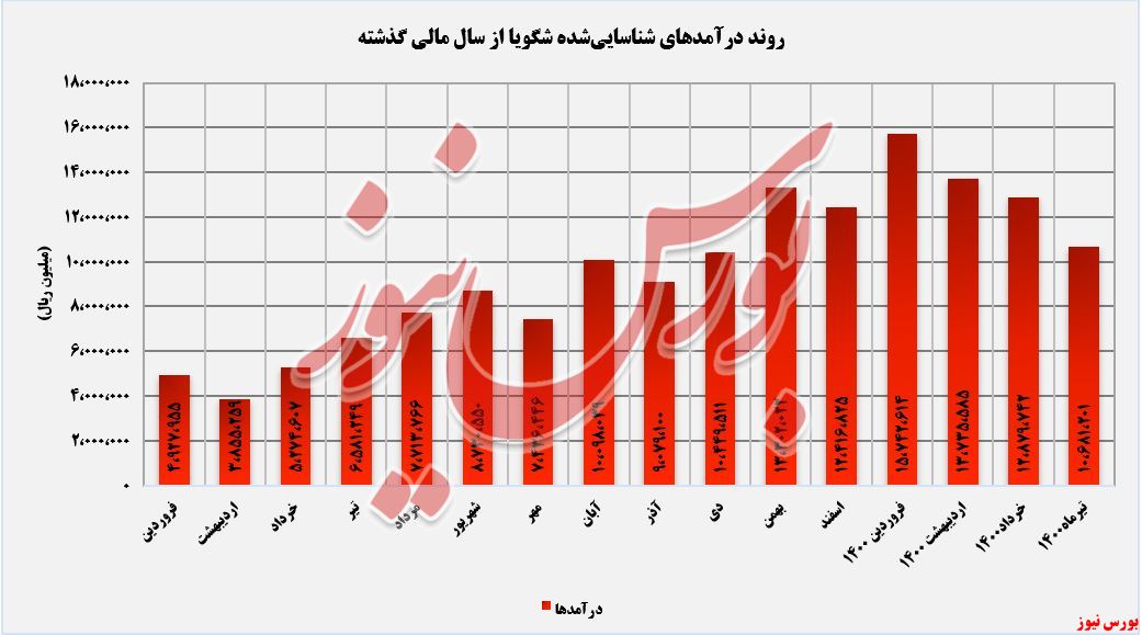 کسب درآمد های شگویا+بورس نیوز