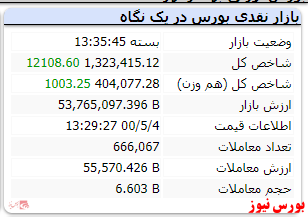 رشد ۱۲ هزار واحدی شاخص پس از ۶ روز تعطیلی