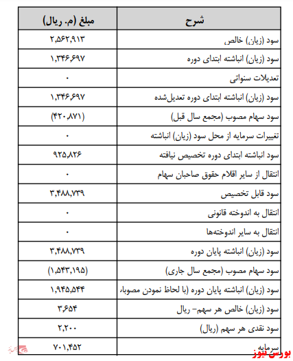 آخرین اخبار مجامع امروز ۱۴۰۰/۰۵/۰۴