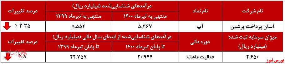 عملکرد ماهانه آسان پرداخت پرشین+بورس نیوز