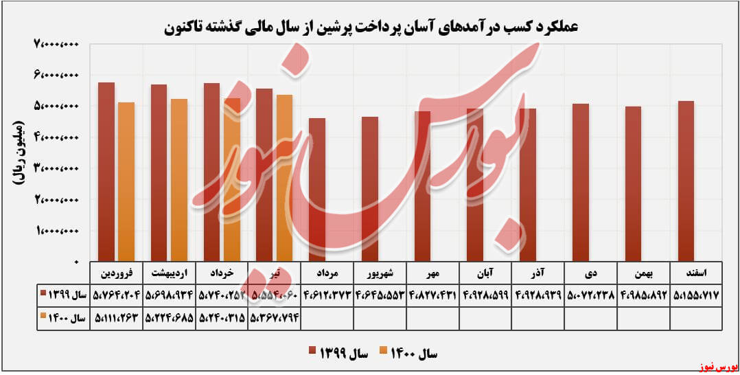 روند عملکرد آپ طی ماه های گذشته+بورس نیوز