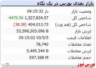 شاخص کل در لحظات ابتدایی با رشد ۴۴۷۹ واحدی همراه است