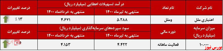 عملکرد ماهانه اعتباری ملل+بورس نیوز