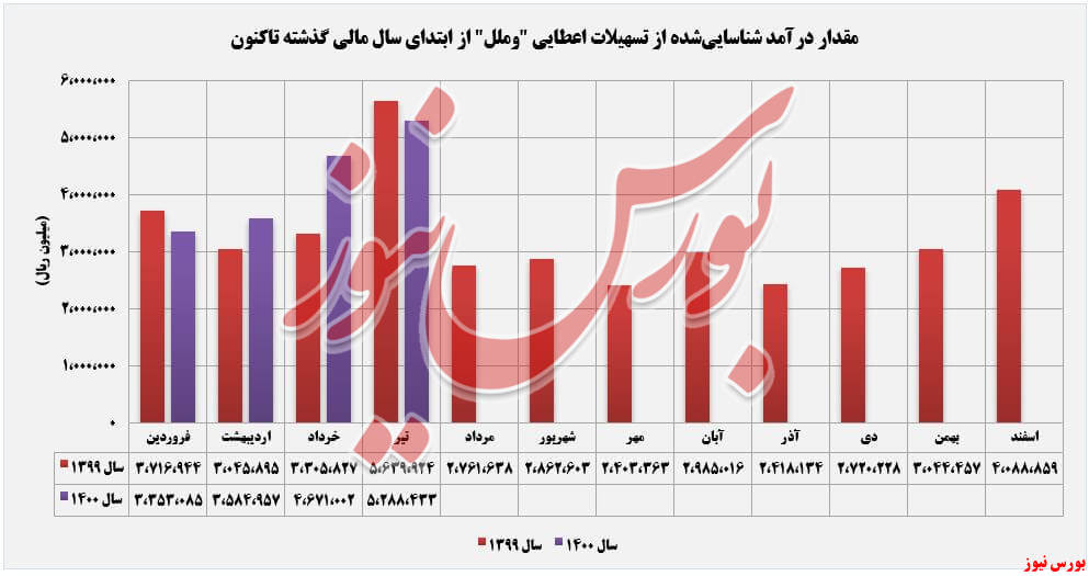 روند صعودی پرداختی سود سپرده های سرمایه‌گذاری وملل+بورس نیوز