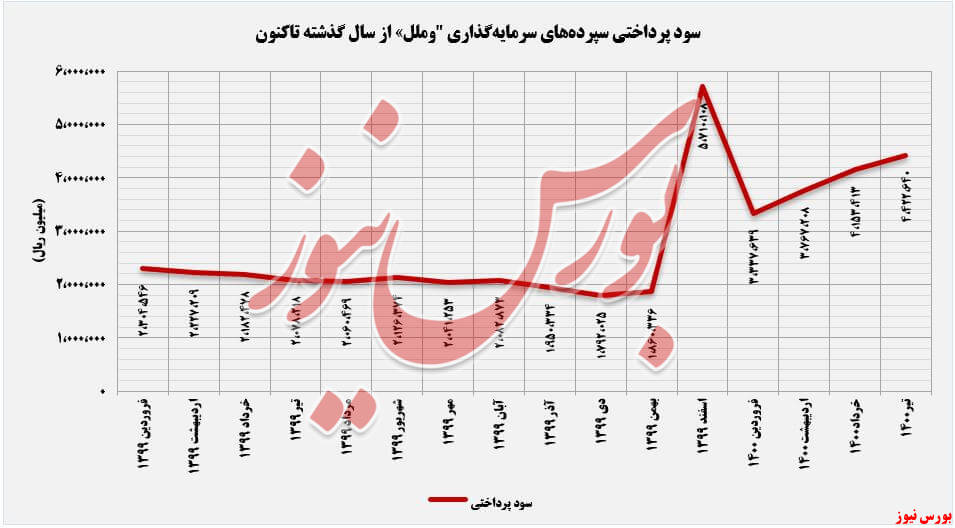 سود پرداختی سپرده سرمایه گذاری وملل+بورس نیوز