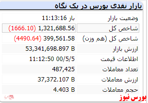 شاخص کل با افت 1666واحدی قرمز شد