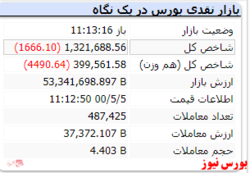 شاخص کل با افت ۱۶۶۶ واحدی قرمز شد