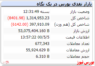 رنگ قرمز شاخص در پایان معاملات