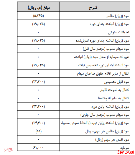 آخرین اخبار مجامع امروز ۱۴۰۰/۰۵/۰۵