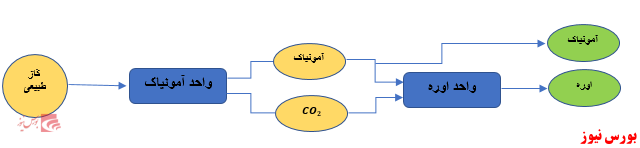 تحلیل صنعت اوره و آمونیاک