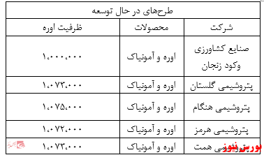 تحلیل صنعت اوره و آمونیاک