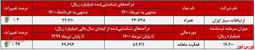 عملکرد ماهانه افزایشی همراه+بورس نیوز