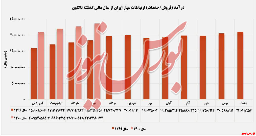 روند صعودی ارتباطات سیار ایران+بورس نیوز