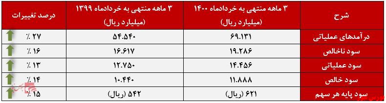 عملکرد همراه در 3ماهه منتهی به خرداد+بورس نیوز