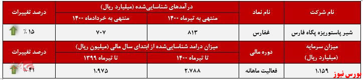 عملکرد ماهانه غفارس+بورس نیوز