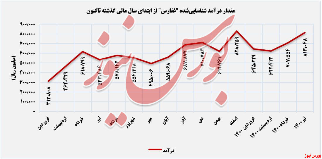 روند کسب درآمد غفارس+بورس نیوز