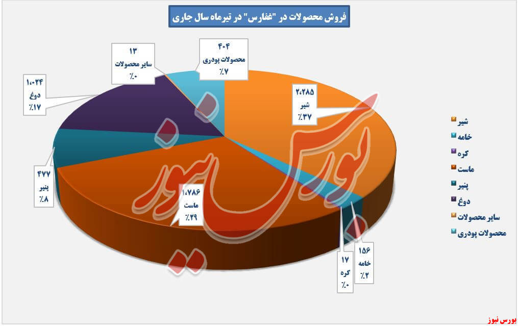 عملکرد فروش محصولات غفارس+بورس نیوز