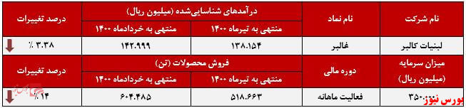 روند کاهش غالبر در تیرماه+بورس نیوز