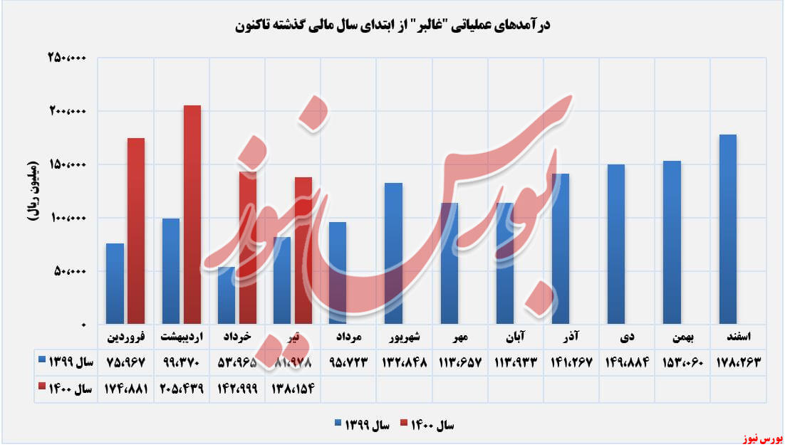 روند کسب درآمد لبنیات کالبر+بورس نیوز