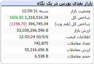 شاخص در انتهای بازار سبز ماند