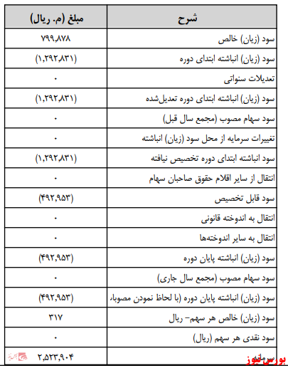 زمانبندی پرداخت سود نقدی شرکت ها بورس نیوز اخبار مهم بورس اخبار مجامع بورسی