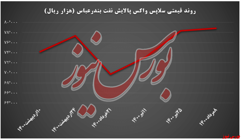 روند قیمتی سالپس واکس شبندر+بورس نیوز