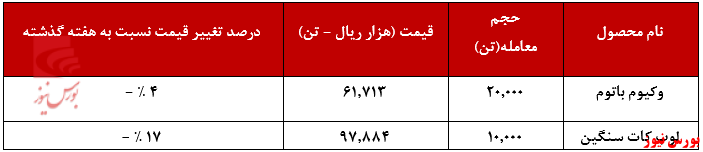 عملکرد هفتگی شتران+بورس نیوز