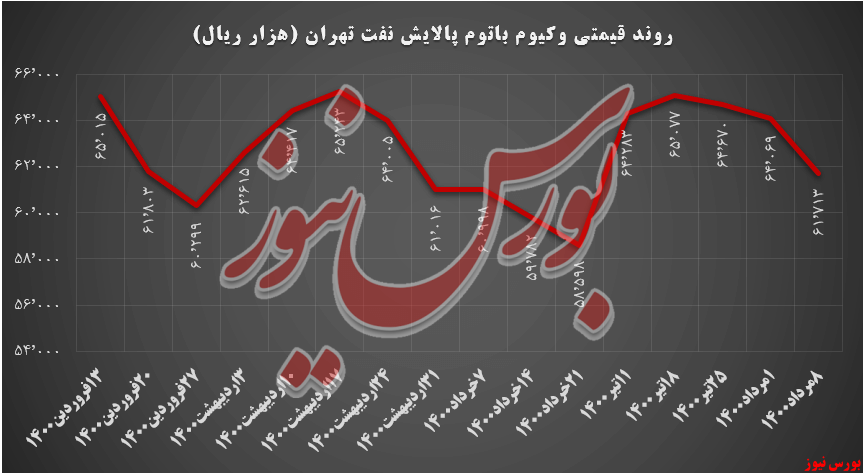 روند قیمتی وکیوم باتوم 