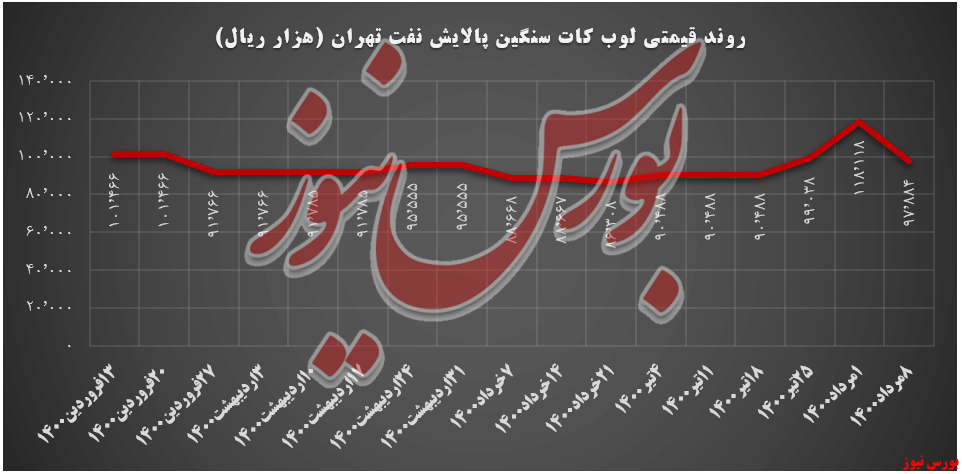 روند قیمتی لوب کات سنگین شبندر+ بورس نیوز