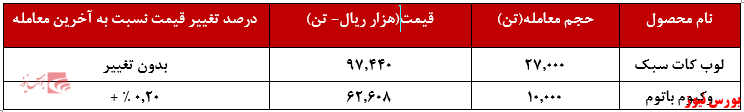 عملکرد ماهانه شپنا+بورس نیوز