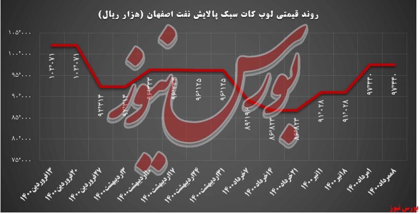 روند قیمتی لوب کات سبک شپنا+بورس نیوز