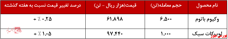 عملکرد هفتگی شبریز+بورس نیوز