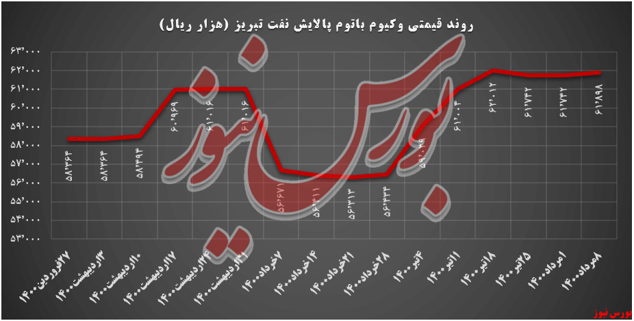 روند قیمتی وکیوم بانوم شبریز+بورس نیوز