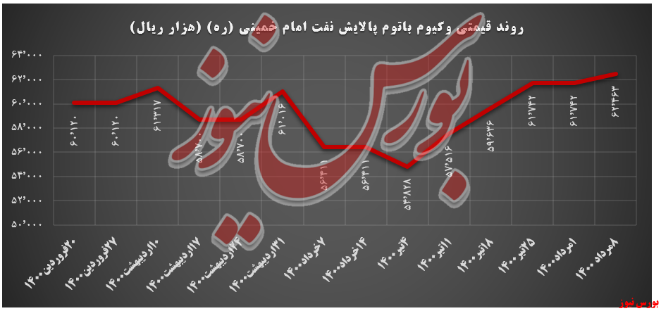 افزایش ترخ فروش «وکیوم باتوم» شازند+بورس نیوز