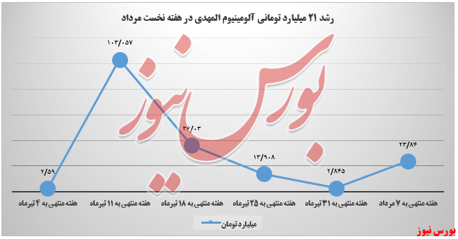 آلومینیوم المهدی در بورس کالا+بورس نیوز