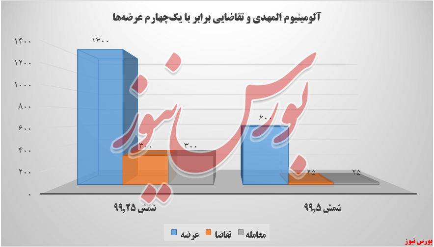 عرضه و تقاضا آلومینیوم المهدی+بورس نیوز