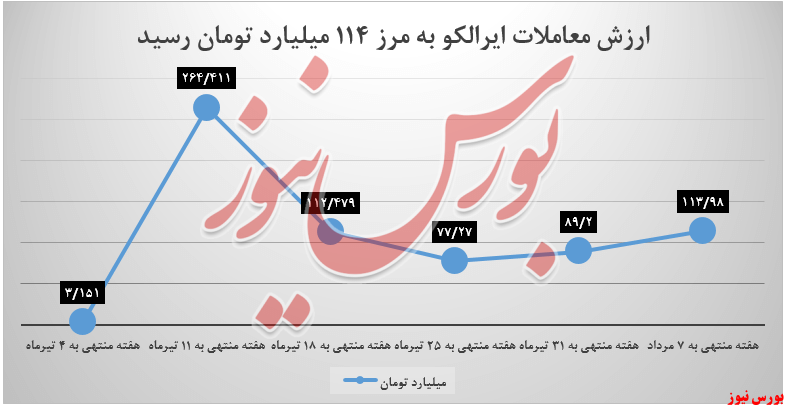 ارزش معاملات آلومینیوم ایران+بورس نیوز