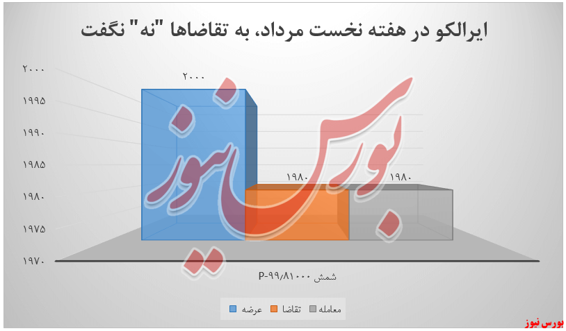 عرضه و تقاضا ایرالکو+بورس نیوز