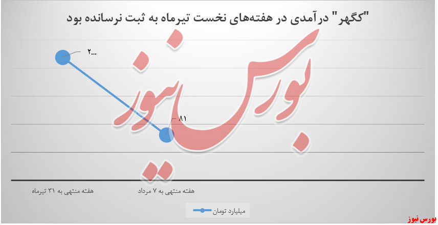 سنگ آهن گهر زمین+بورس نیوز