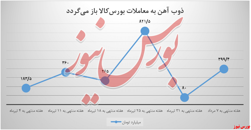 معاملات ذوب آهن در بورس کالا+بورس نیوز