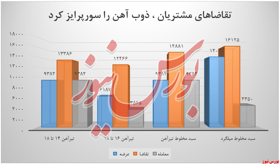 سبد محصولات ذوب آهن+بورس نیوز