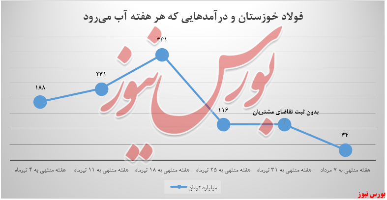 درآمد هفتگی فولاد خوزستان+بورس نیوز