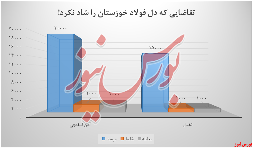 تقاضا محصولات فخوز+بورس نیوز