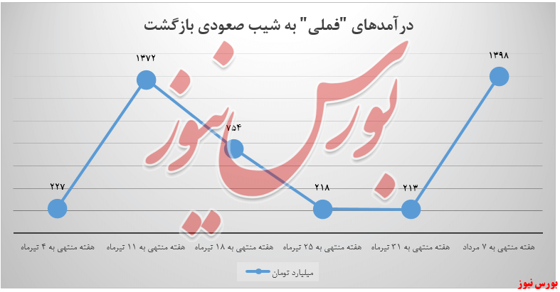 درآمد های هفتگی فملی+بورس نیوز