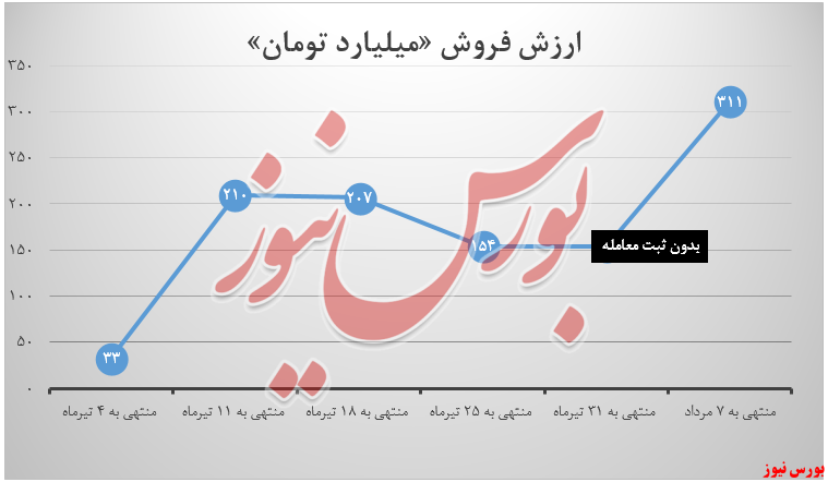 حضور فولاد خراسان با تک محصول در معاملات فلزی+بورس نیوز